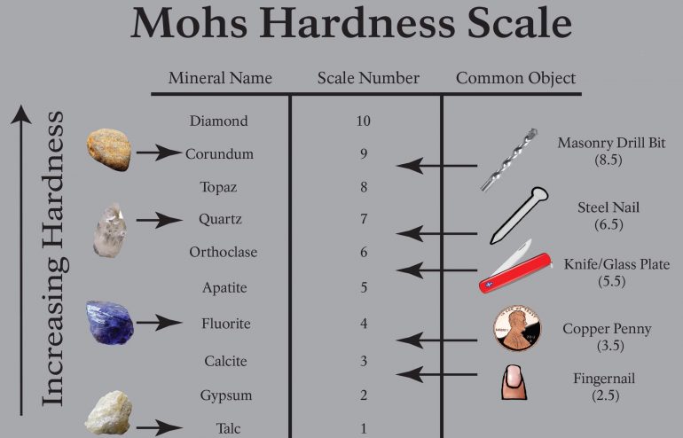 Hardness, hardness units