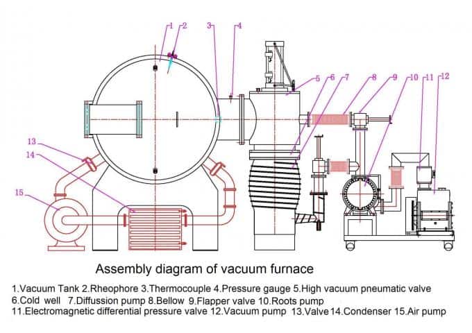 Common vacuum furnace structure diagram