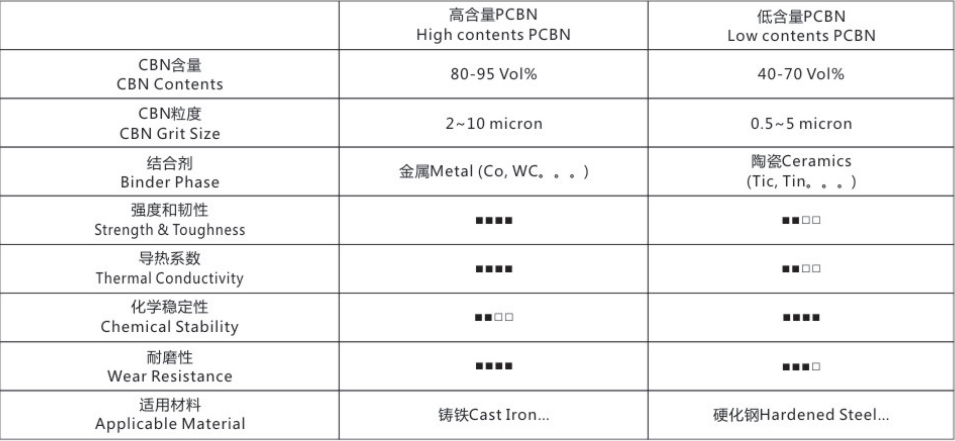 PCBN Cutting Tool Blanks